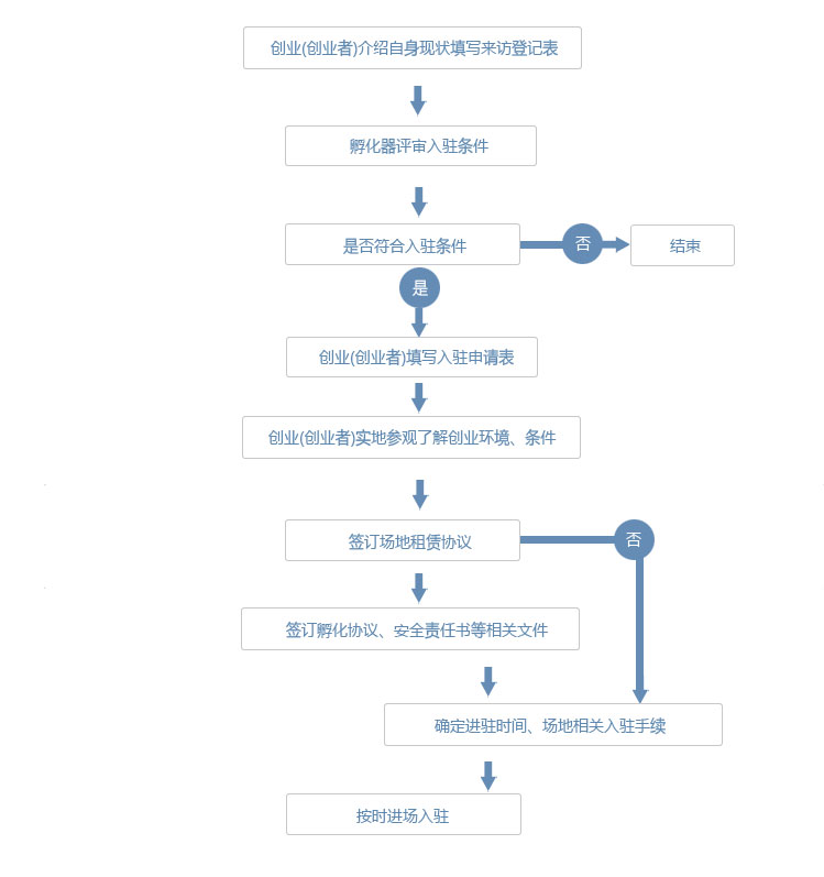 成都SBI创业街入驻流程解读