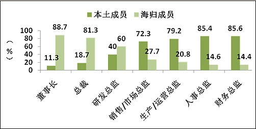 海归创业的5大趋势