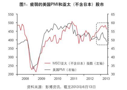 星展银行林哲文：2013年第三季投资市场展望