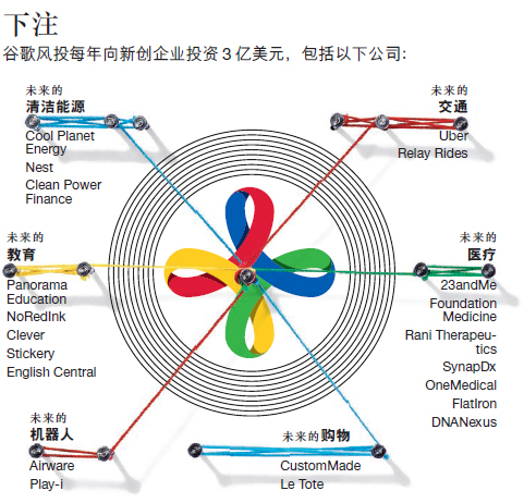 谷歌投资下注新创企业