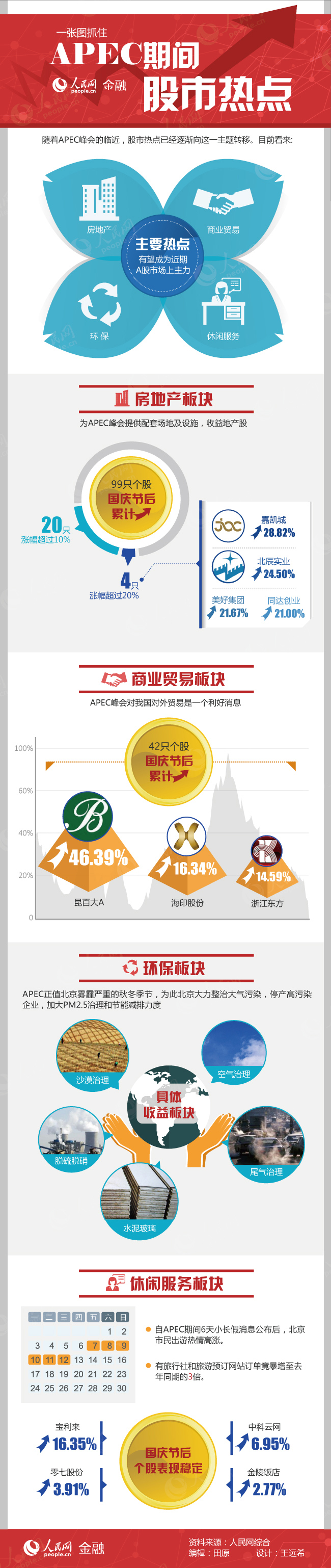 一张图抓住APEC期间股市热点