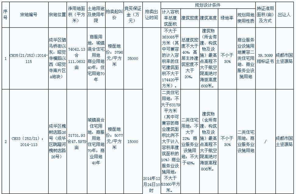 金融中心7号楼CH系4块地拍卖