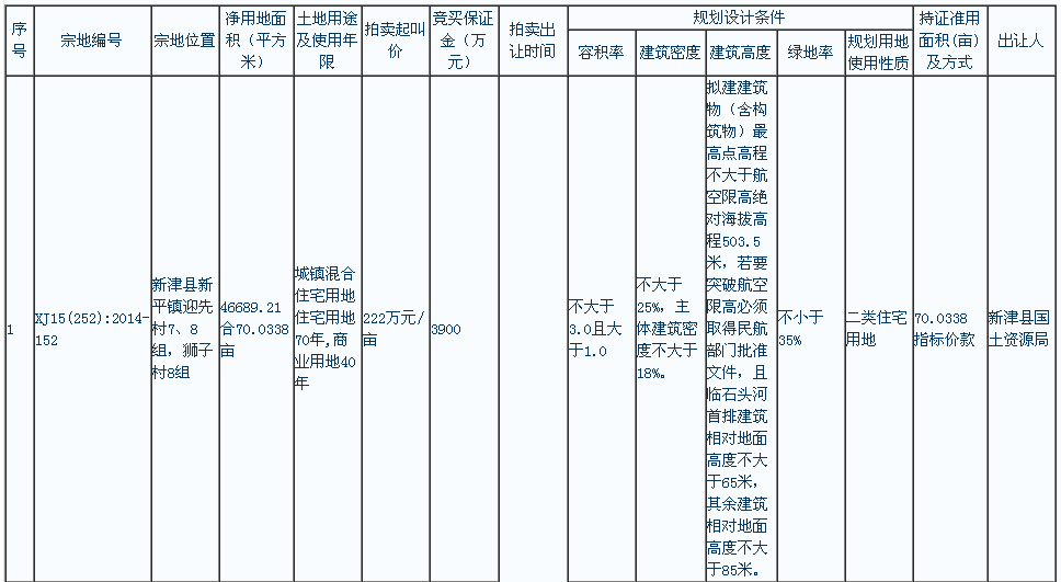 金融中心7号楼XJ系4块地拍卖