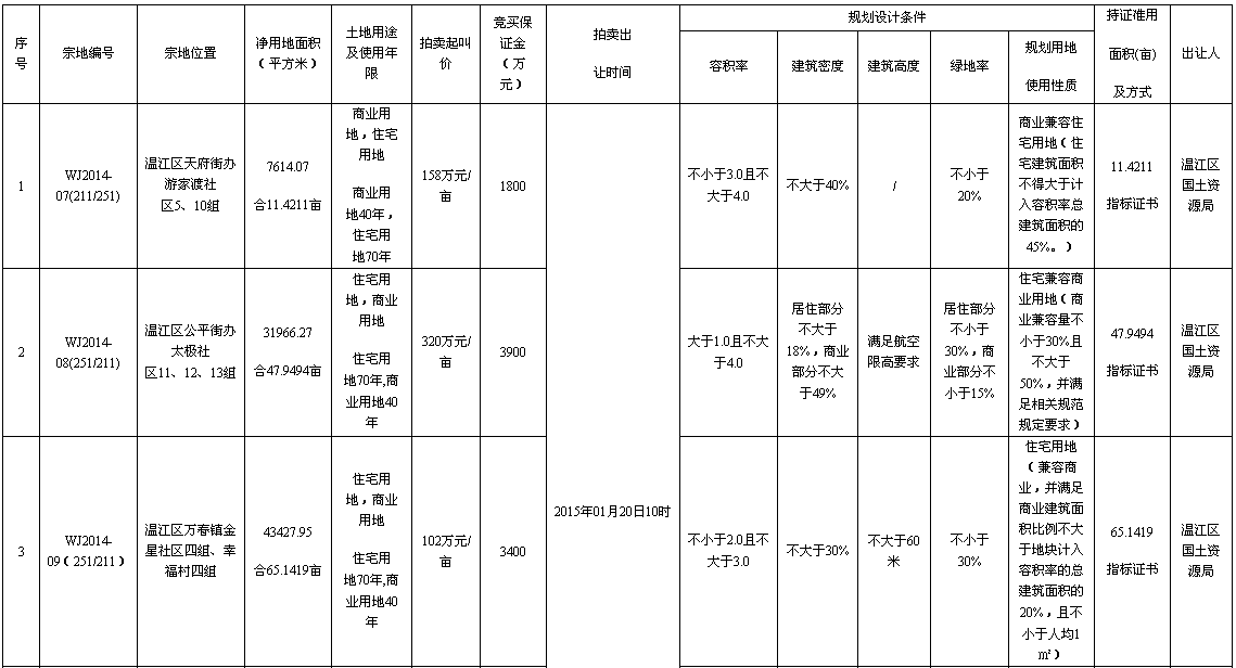 高新区西部园区共5宗地挂牌出让