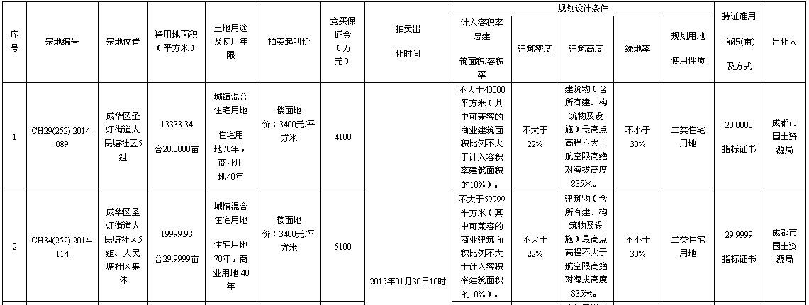 成华区、都江堰市、大邑市都四宗国有建设用地使用权出让。