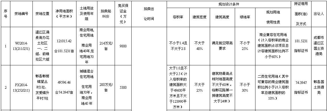 温江区、郫县有四宗国有建设用地使用权拍卖