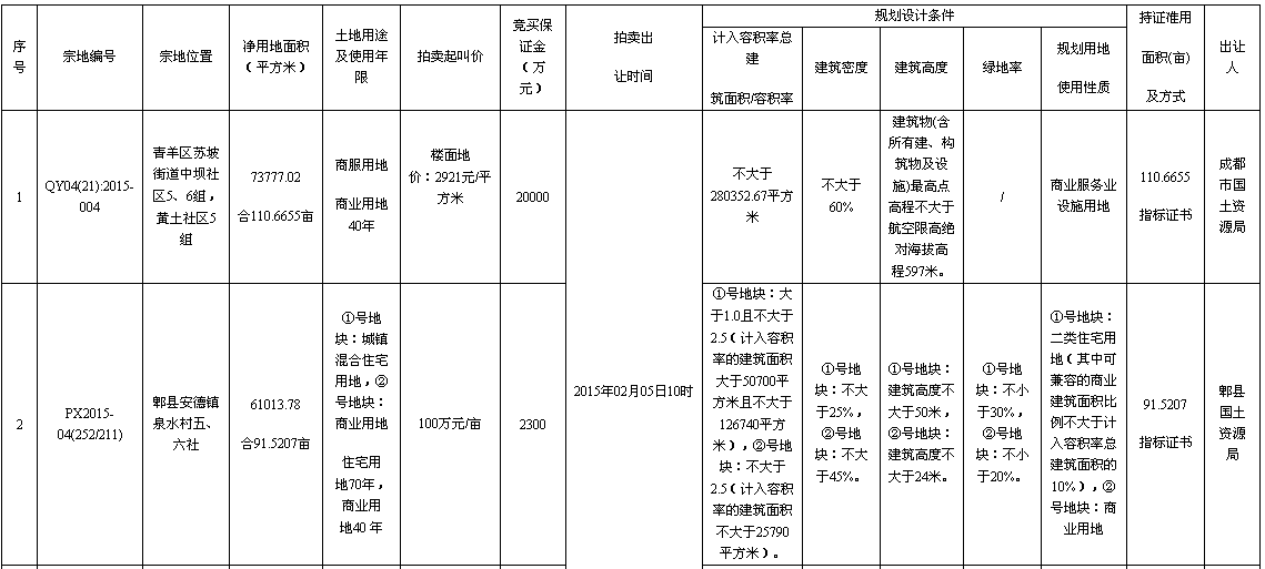 青羊区、郫县 3 宗国有建设用地使用权出让