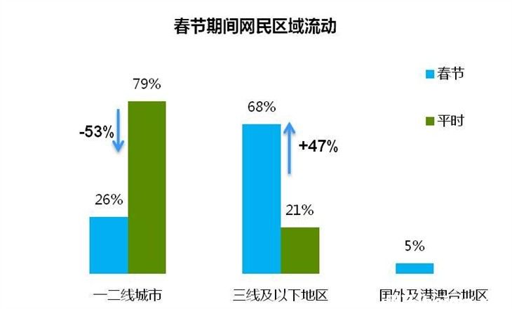 BOSS:春节假期移动广告怎么玩儿?