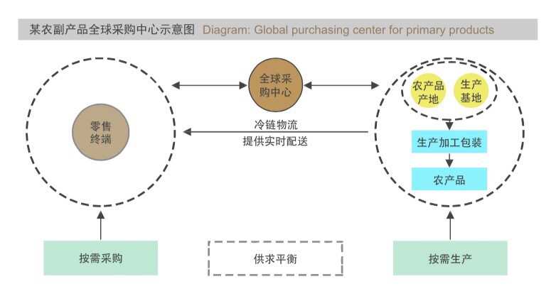 传统农业如何被互联网改造？