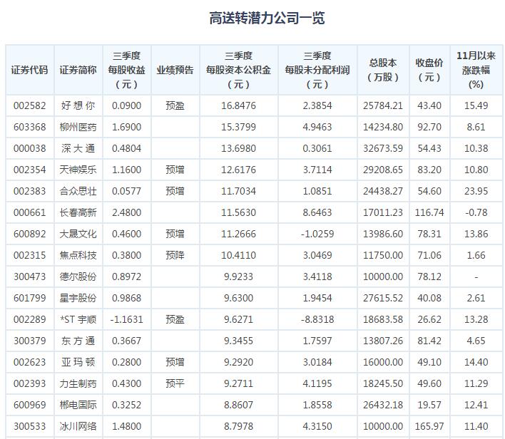 年底必炒高送转 这些公司或具潜力