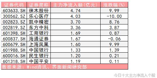 A股656亿主力资金出逃 创业板跌5.5%