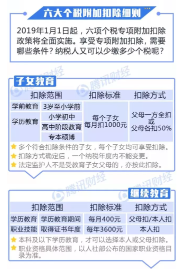 最高扣除15万！个税专项附加扣除办法公布