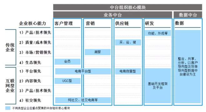 中台热度陡增，大机构面临巨变！