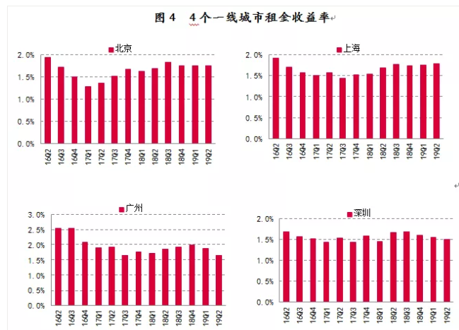 写字楼空置率全面上升！房租不涨？