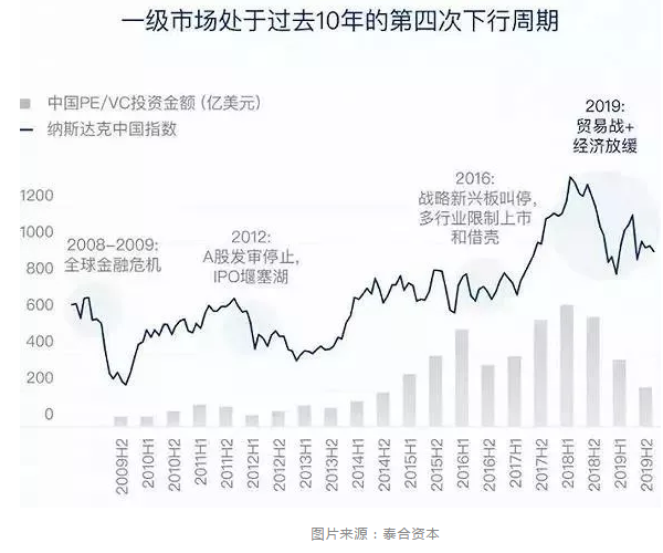 创投寒冬这一年创业公司太难了