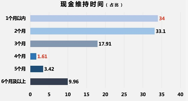 中小企业遭遇现金流大考，90%不合格