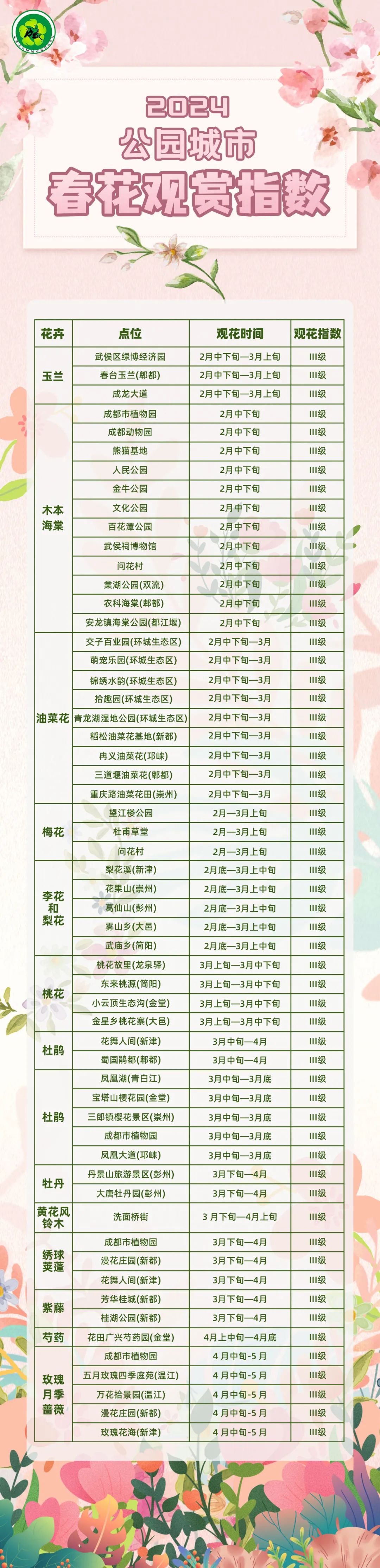 “早春二月逛蓉城” 成都2024公园城市春花观赏指数发布