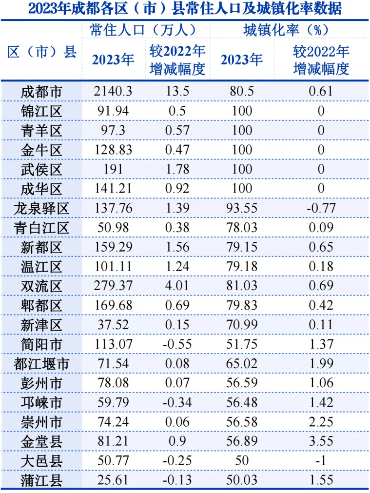 常住人口增加13.5万人！2023年成都市人口主要数据发布