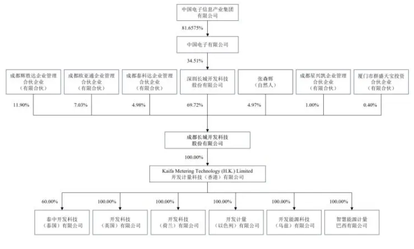 开发科技申请上市募资10亿，北交所“再三”追问！