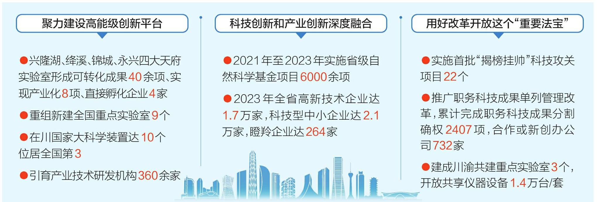 向“新”而行，以“质”致远 四川加快建设更高水平的科技强省