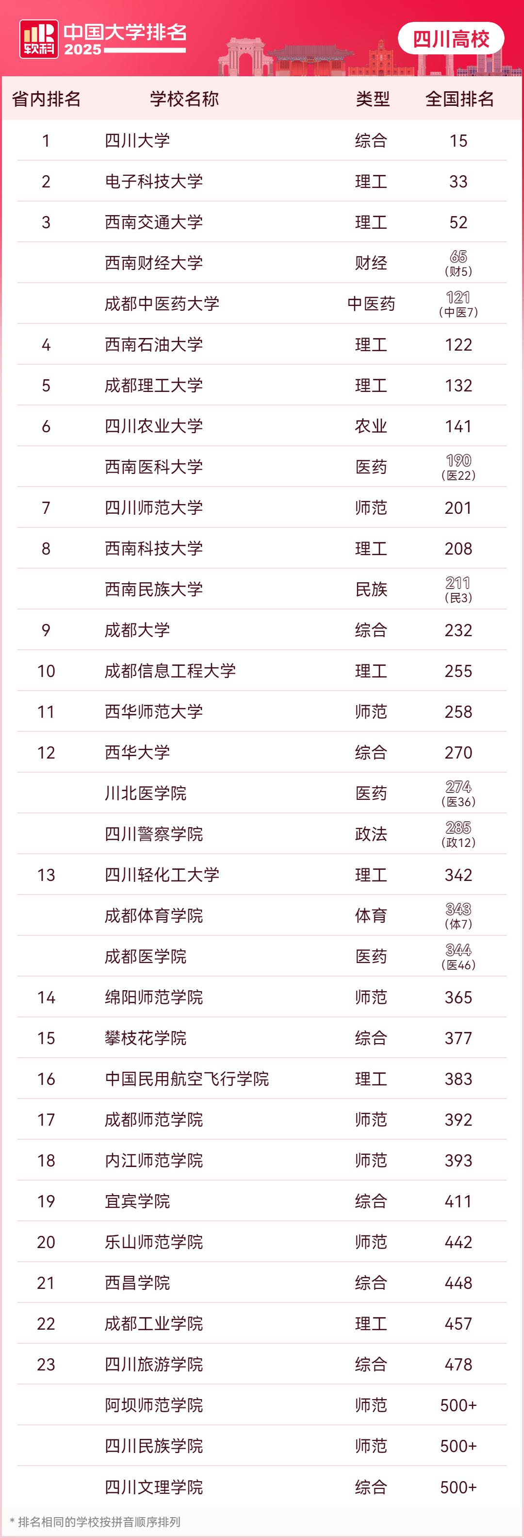 2025软科中国大学排名发布，四川多所高校跻身主榜