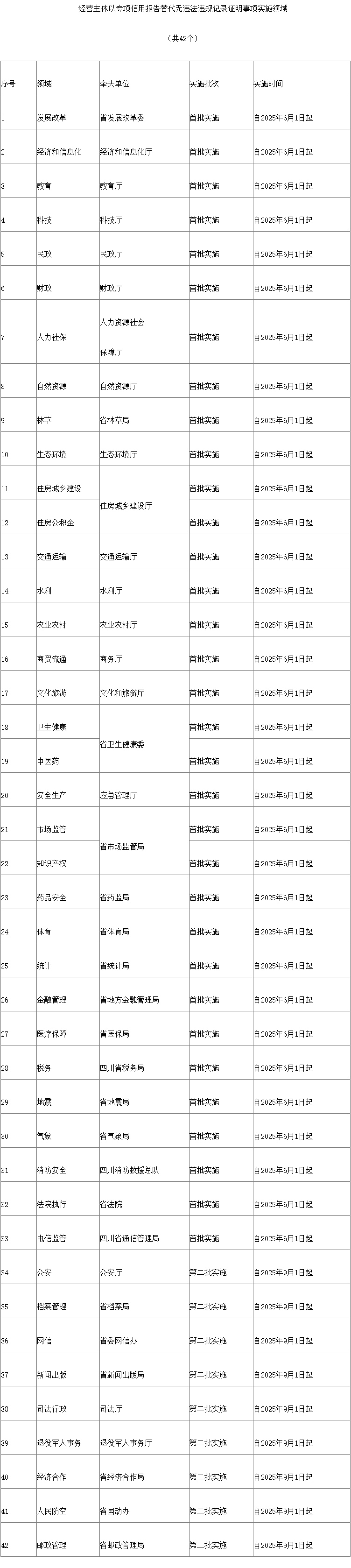 9月1日起，四川42个领域全面实施“信用代证”
