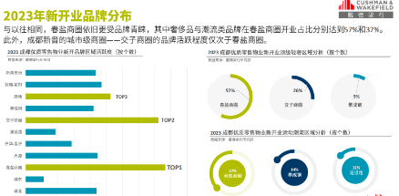 2023年成都商业地产市场动向：社区商业受追捧，交子商圈活跃度仅次于春盐商圈