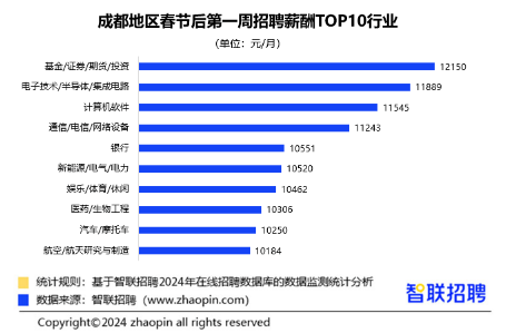 春招供需双旺，成都节后第一周平均招聘薪酬为9725元/月